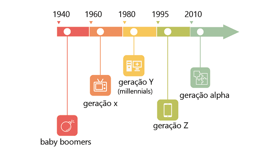 Linha do tempo com geração z